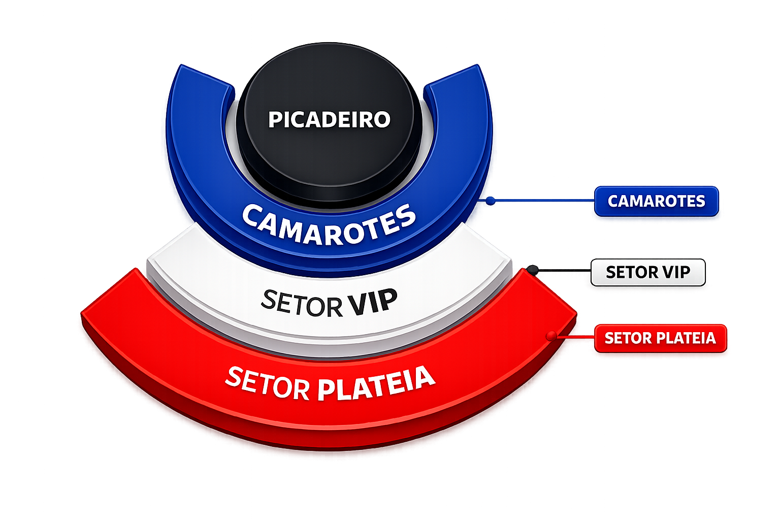 Mapa 3D do espetáculo Le Cirque: Picadeiro ao centro, Camarotes em azul, Setor VIP em branco e Setor Plateia em vermelho